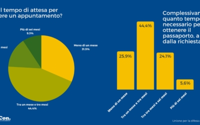 Passaporto: Indagine Udicon, fino a sei mesi per un appuntamento