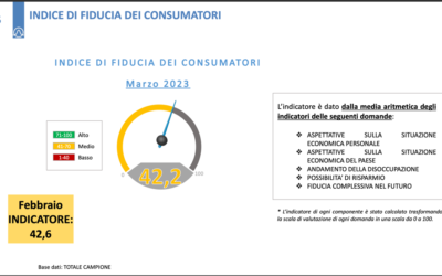 Consumatori: Indagine Udicon, fiducia italiani stabile al 42%